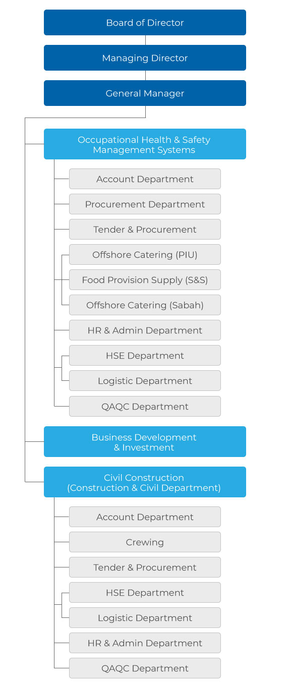 Jazbah Enterprise Sdn Bhd Organization Chart